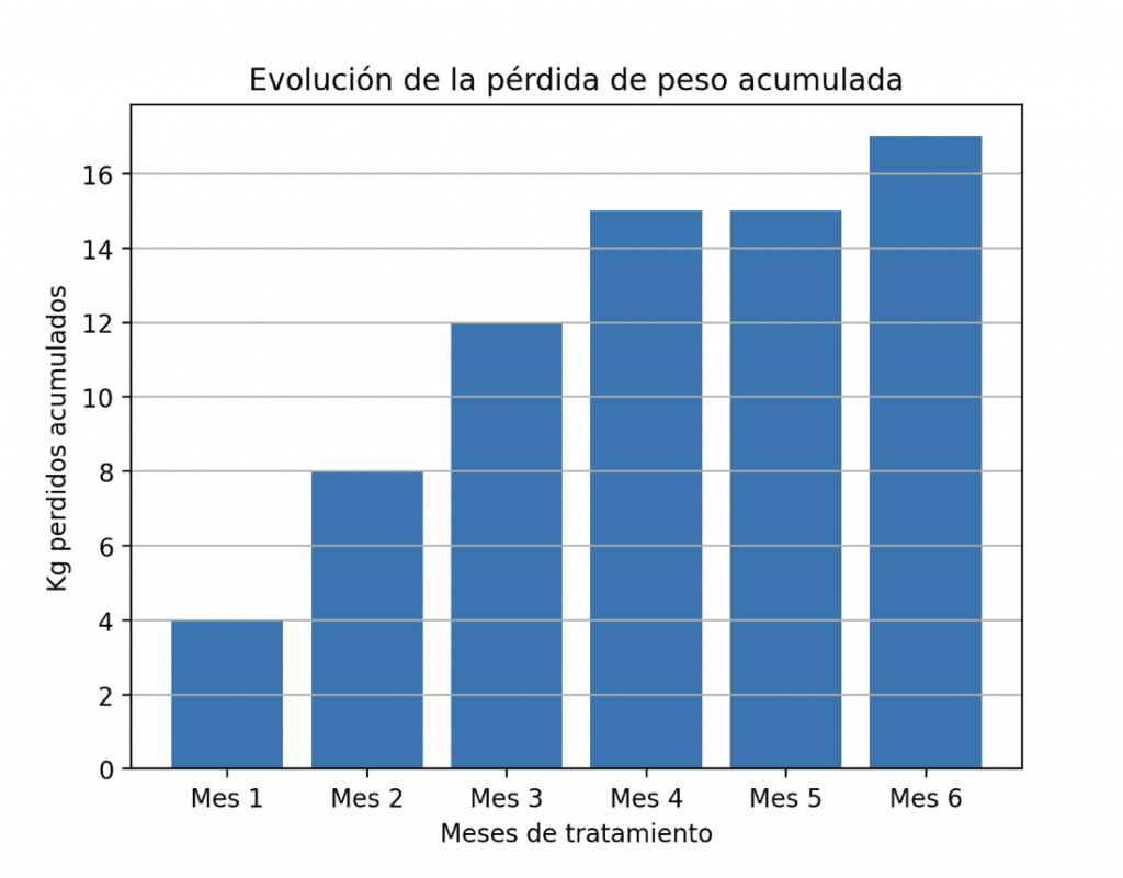 Pérdida media de peso corporal (kg) en pacientes con lipedema tratadas con tirzepatida durante el periodo de seguimiento. Fuente: pacientes de Clínica Braso (junio–diciembre 2025).