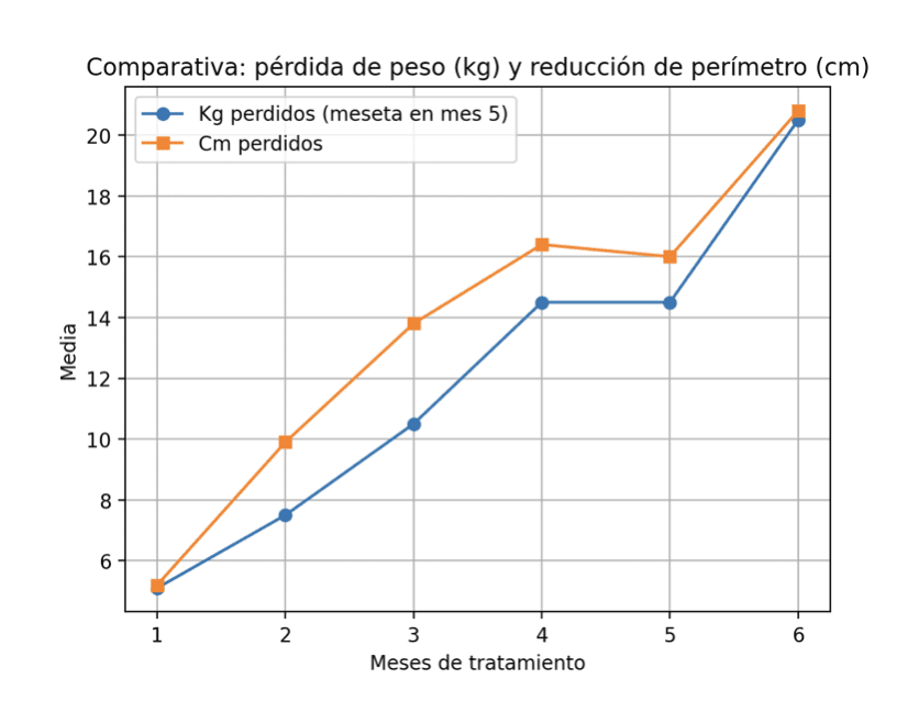 Relación entre la pérdida de peso corporal (kg) y la reducción de perímetro corporal (cm) en pacientes con lipedema. Fuente: pacientes de Clínica Braso (junio–diciembre 2025)